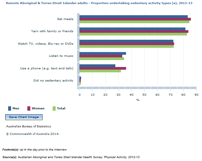 Graph Image for Remote Aboriginal and Torres Strait Islander adults - Proportion undertaking sedentary activity types (a), 2012-13